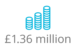 RaiseInvestment £1.29 million