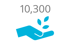 10300 10,300 farmers trained